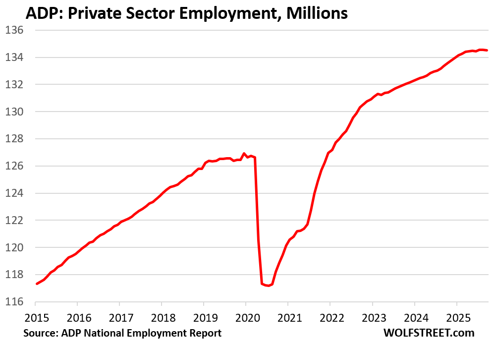 ADP Employment Report: -32,000 Jobs in September after -43,000 Annual Adjustment to Benchmark ADP data to BLS Data