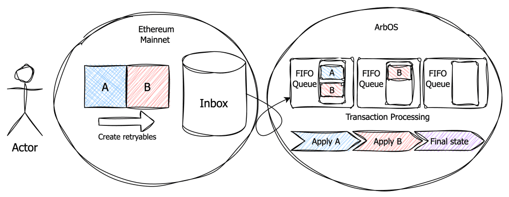 When try, try, try again leads to out-of-order execution bugs