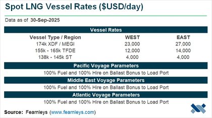 Analysts See Remote Chance of Winter LNG Market Tightness as Oversupply Extends Into 2026