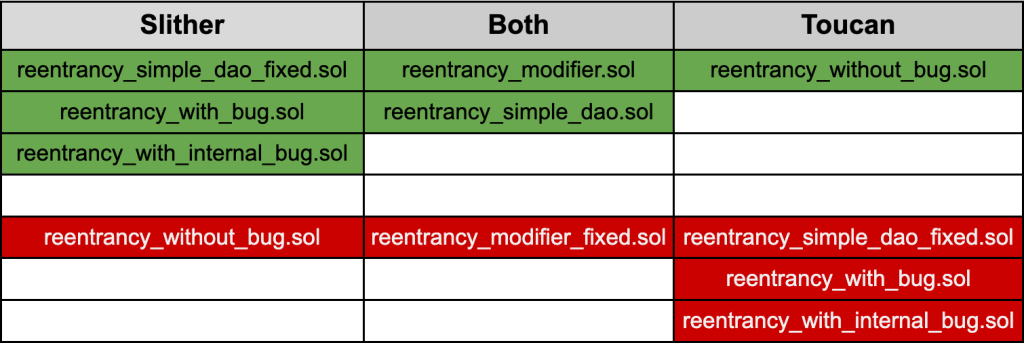 Codex (and GPT-4) can’t beat humans on smart contract audits
