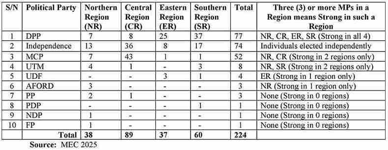 Regional Political Party Strength and Parliamentary Representation in Malawi’s 2025 Tripartite Election