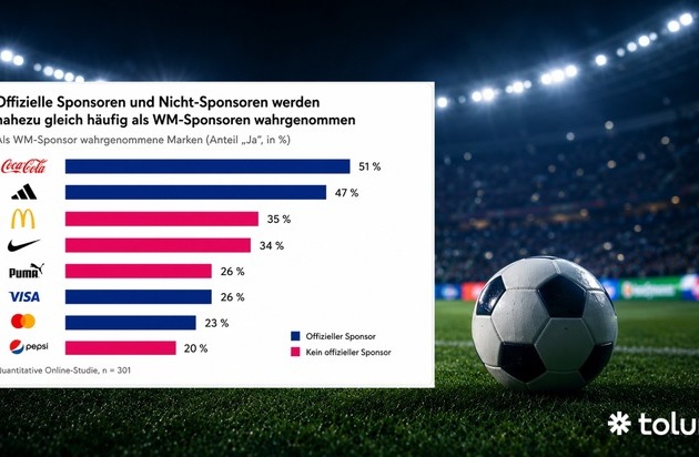 Offizieller Sponsor - und trotzdem nicht im Kopf? / Warum Markenwirkung bei der FIFA World Cup 2026 weit über Sponsoringrechte hinausgeht