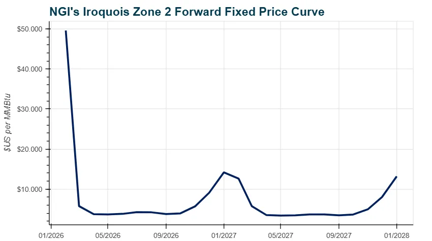 Natural Gas Forward Prices Post Big Gains With More Upside Ahead as Winter’s Grip Remains Strong