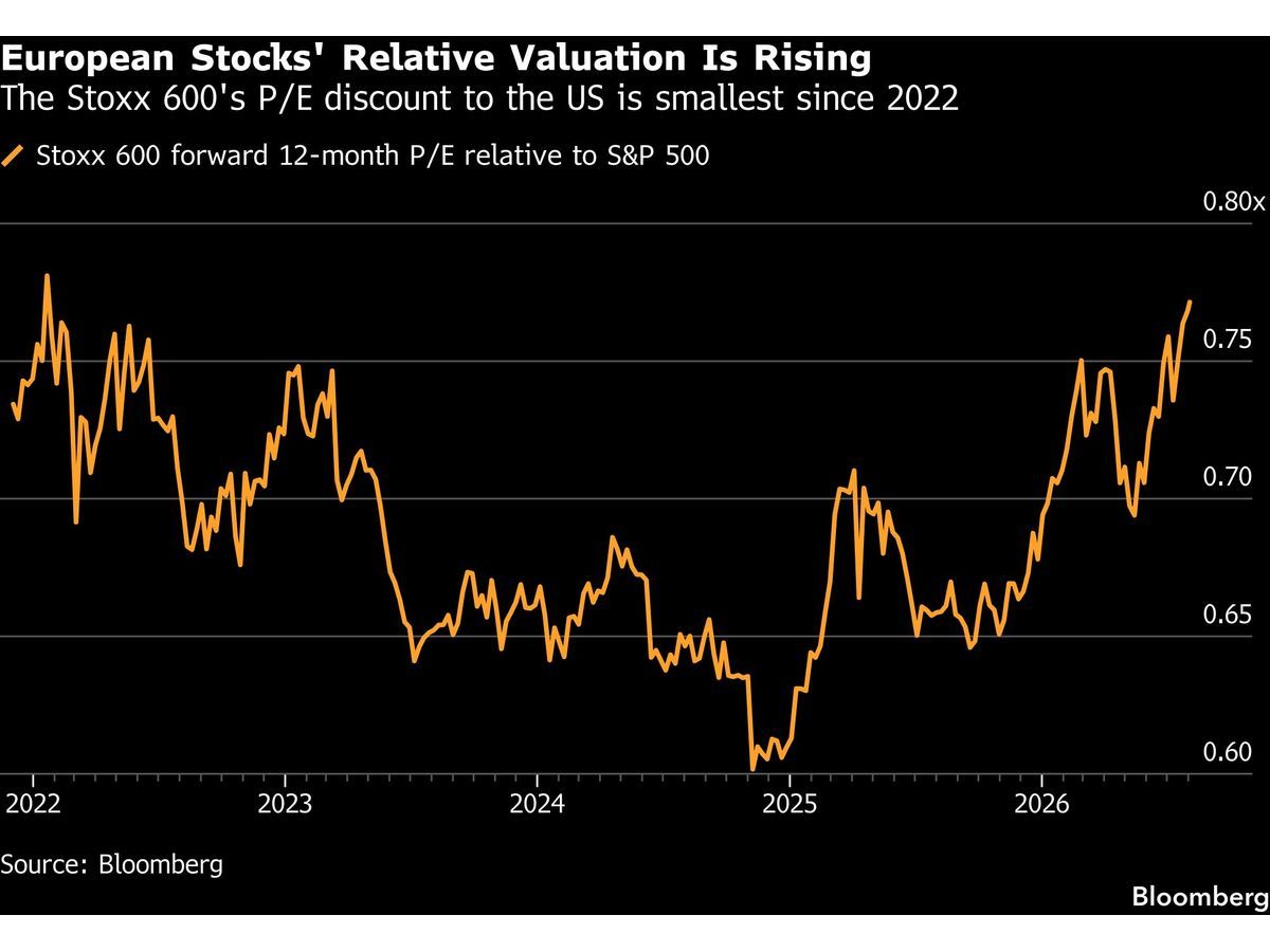 Europe’s Earnings Are Much Stronger Than They Look