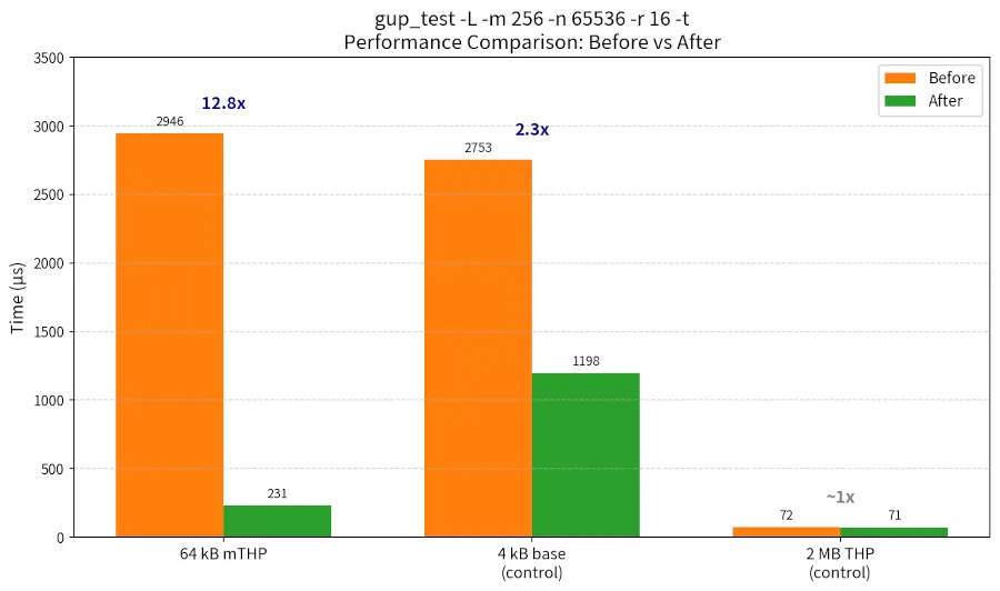 Up To 12.8x Improvement Observed For gup_test With New Linux MM Patches