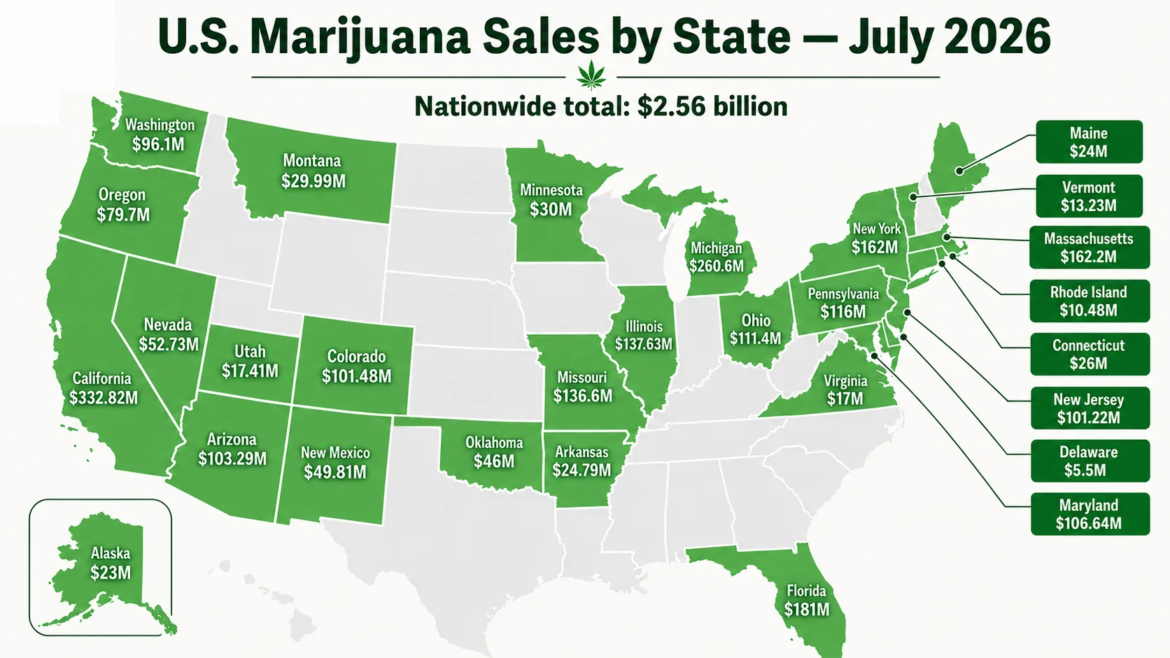 U.S. Legal Marijuana Sales Reach $2.56 Billion in July, Bringing 2026 Total to Roughly $16.6 Billion