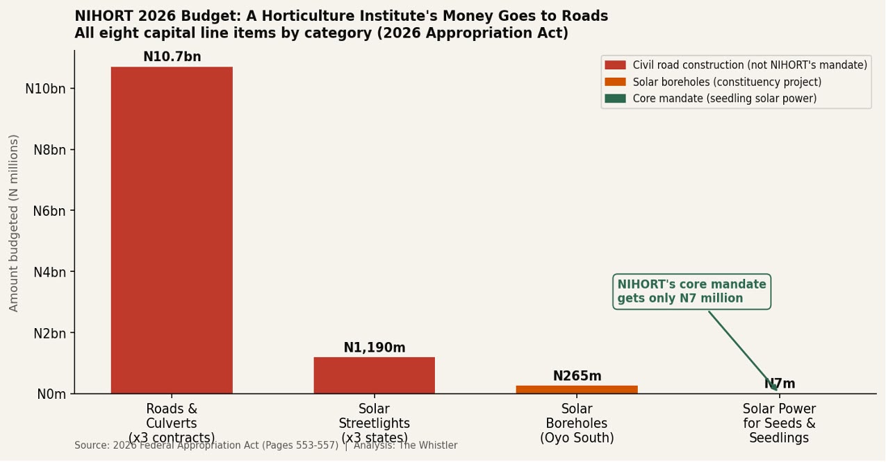 Agric Research Institute Gets 1,737 Times More For Roads Than Seedlings