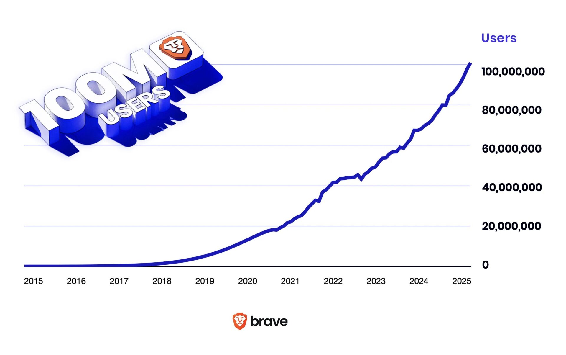 Brave Browser Hits 100 Million Monthly Active Users