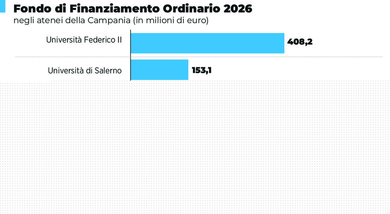 Universit&agrave;, dal governo pi&ugrave; fondi alla Campania: &laquo;Sistema d&rsquo;eccellenza&raquo;