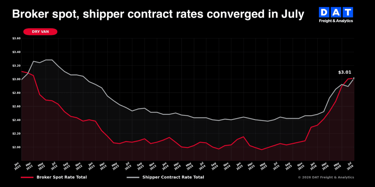 DAT: trucking contract rates post record rebound