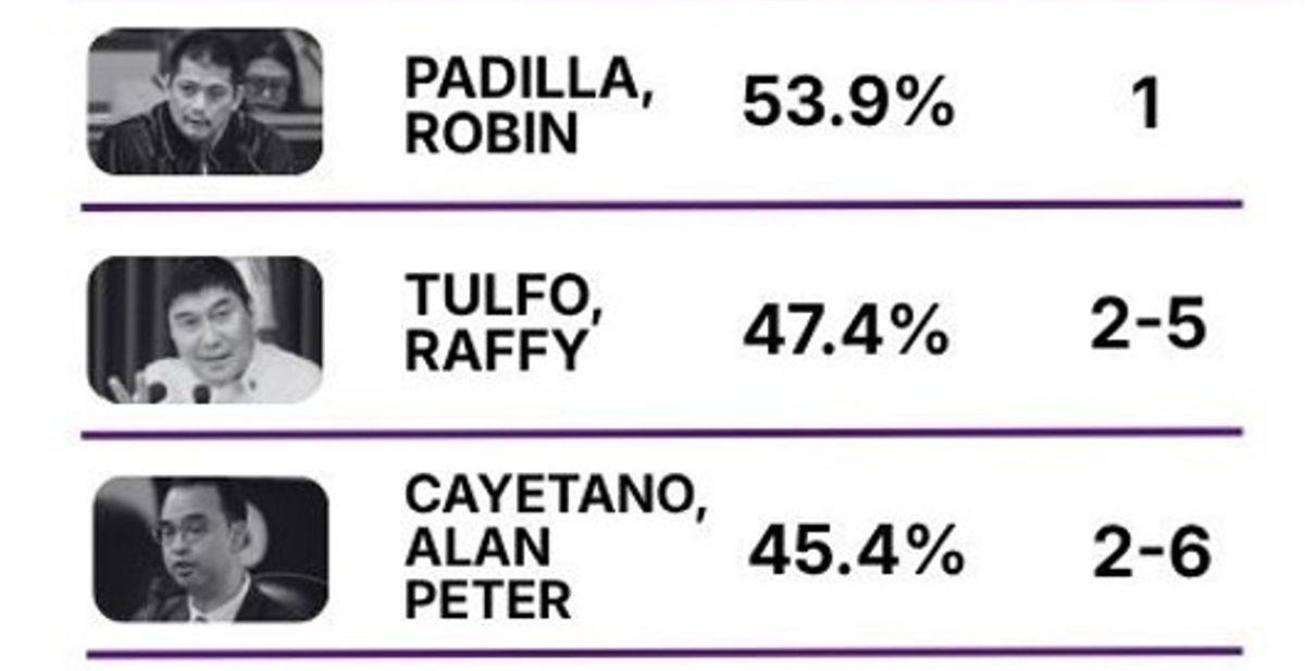 Robin Padilla, Raffy Tulfo, Alan Peter Cayetano top voting preference for senatorial polls --OCTA