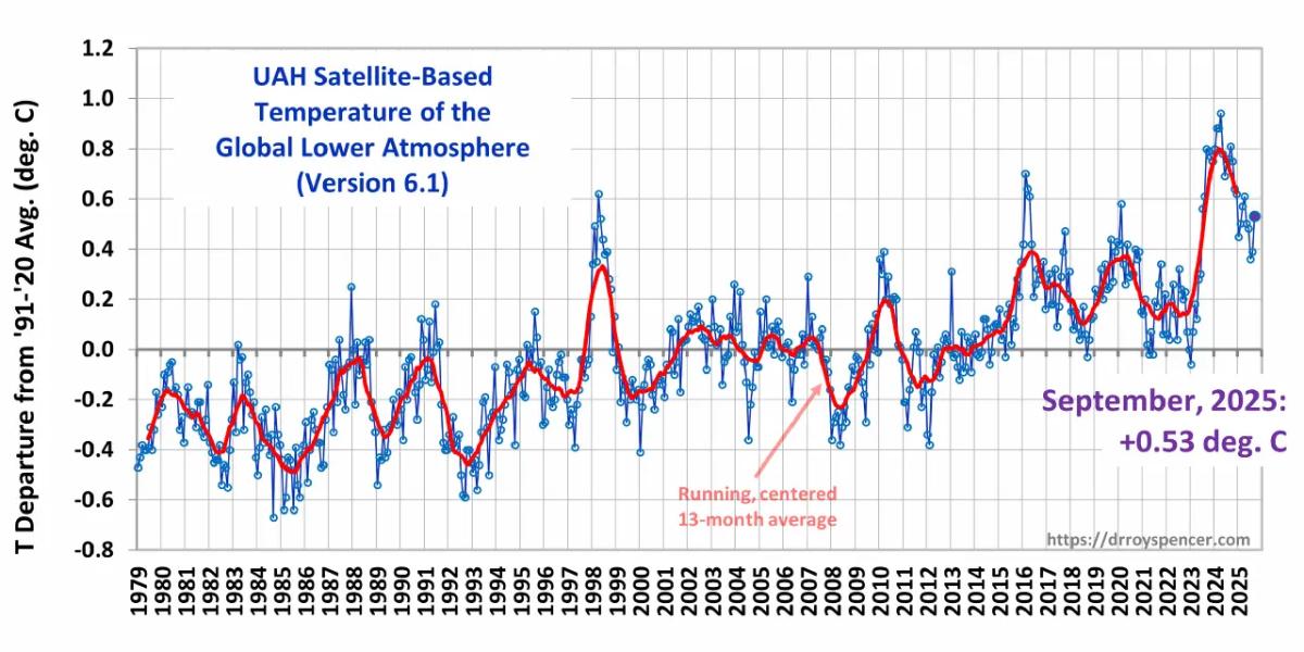 Comment on UAH v6.1 Global Temperature Update for September, 2025: +0.53 deg. C by bnice2000