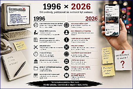 1996 - 2026 Od svobody publikovat ke svobodě být nalezen
