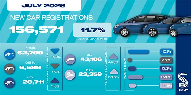 UK EV Sales Hit Record High as New Car Market Climbs 11.7% in July