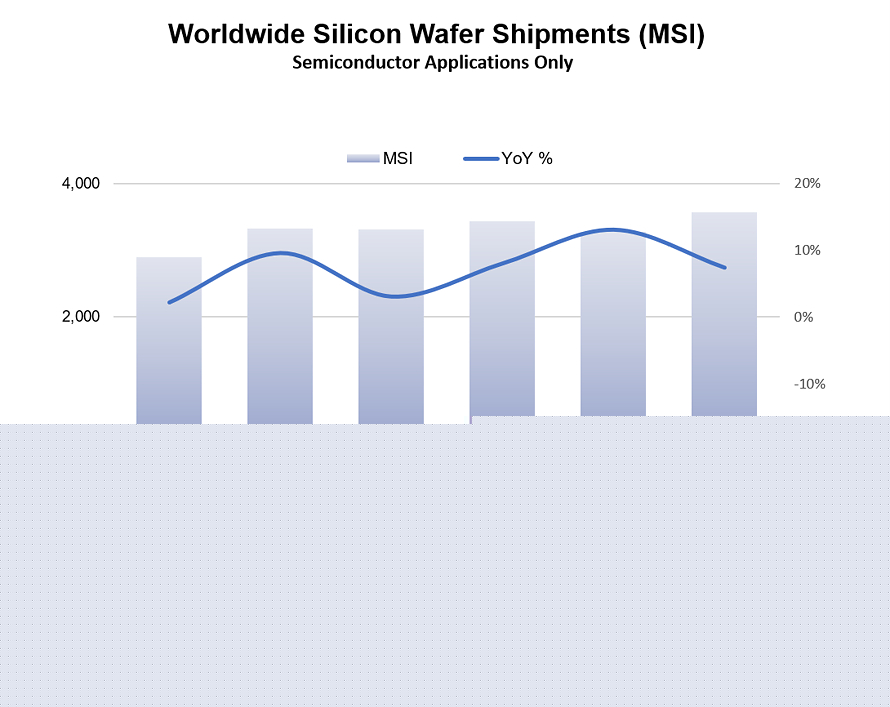 SEMI reports worldwide silicon wafer shipments increase in Q2 2026