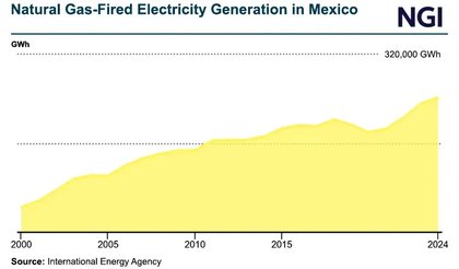 Renewables Push Raises Questions for Mexico’s Natural Gas Demand Growth
