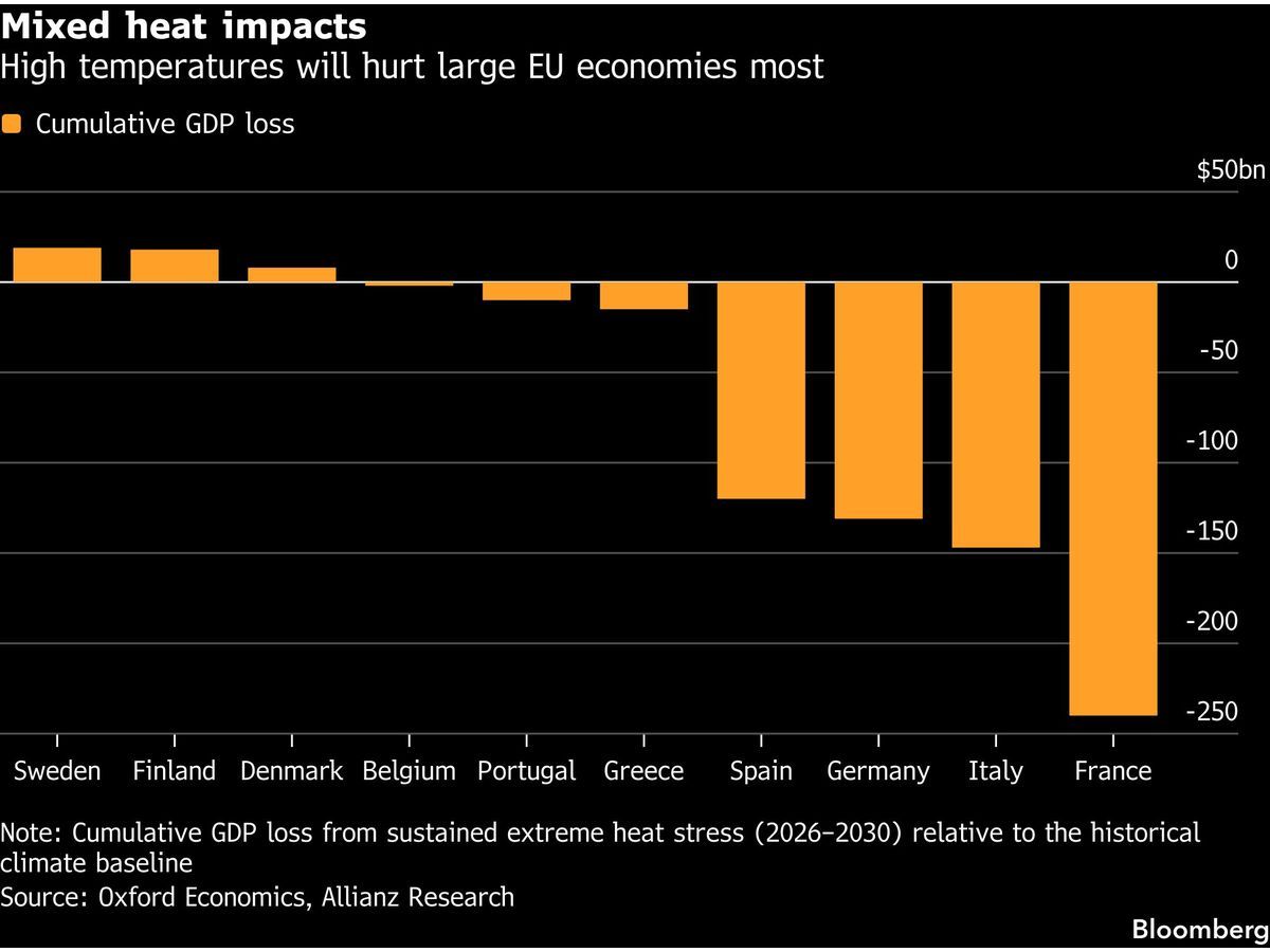 Heat Morphs Into a Major Economic Shock for an Unprepared Europe