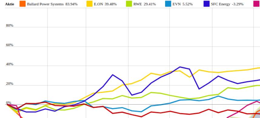 Ballard Power Systems und Verbio vs. SFC Energy und  – kommentierter KW 40 Peer Group Watch Energie