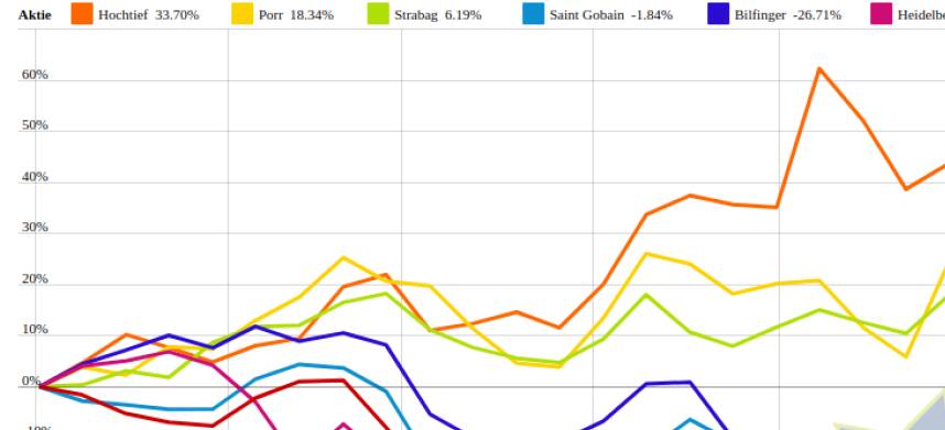 Saint Gobain und Wienerberger vs. Bilfinger und HeidelbergCement – kommentierter KW 32 Peer Group Watch Bau & Baustoffe