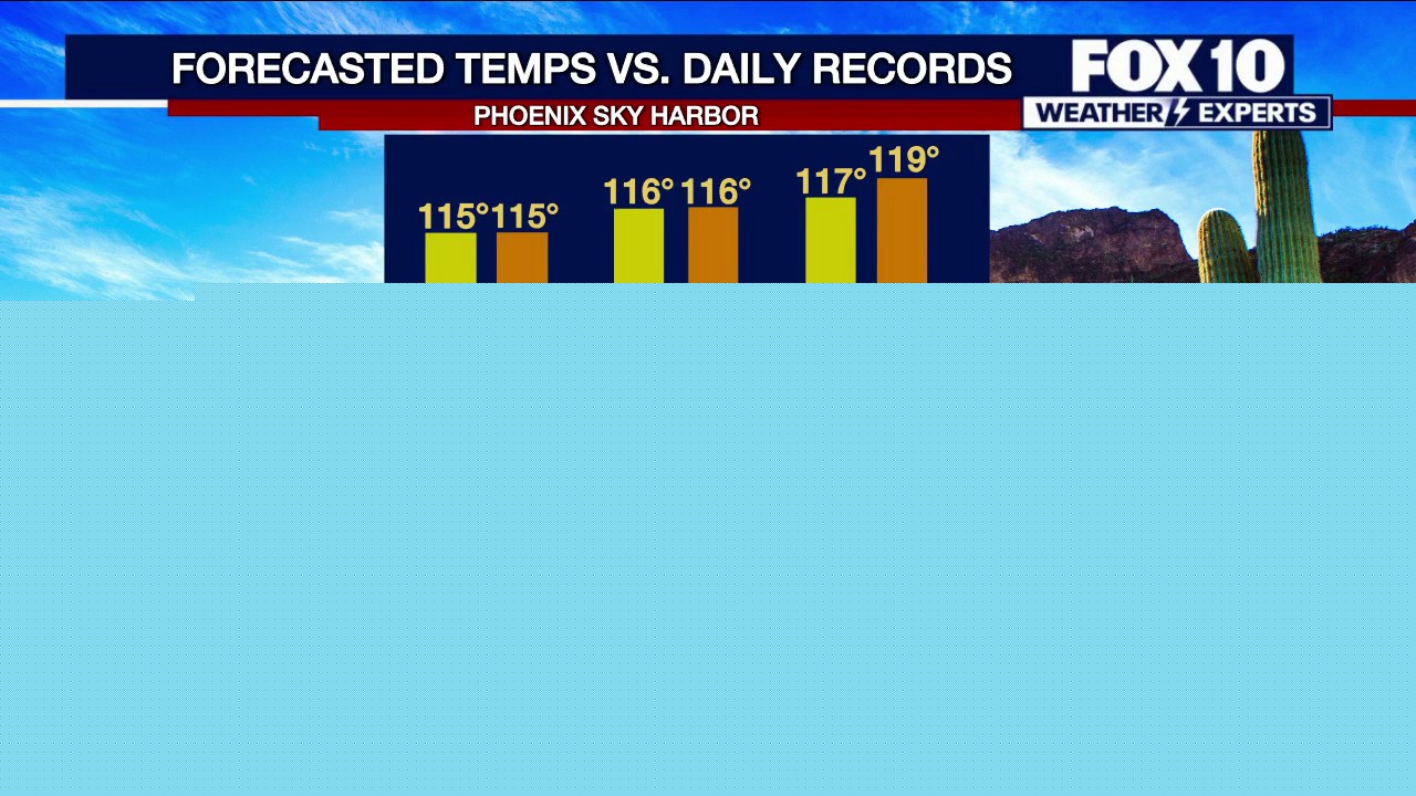 Arizona weather forecast: Extreme Heat Warnings issued, Phoenix temps soar to near-record levels