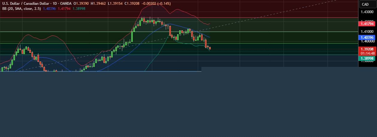 FxWirePro: USD/CAD   hits two-month low  as oil prices rise