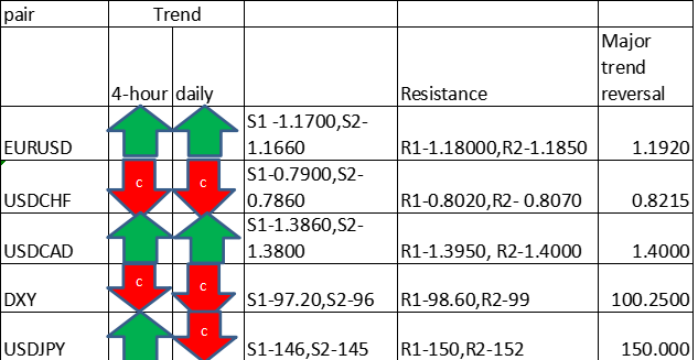 FxWirePro- Major Pair levels and bias summary