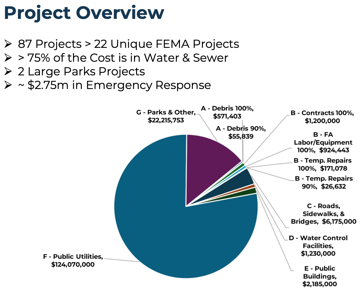 City forecasts Helene repairs will cost $160 million