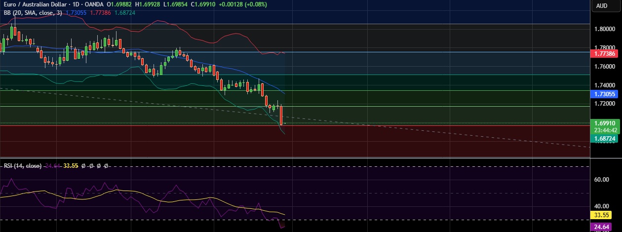 FxWirePro: EUR/AUD attracts selling interest, could be on verge of a bigger drop