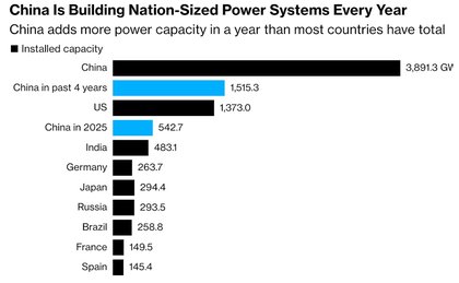NEWS: China’s Four-Year Energy Spree Has Eclipsed Entire US Power Grid