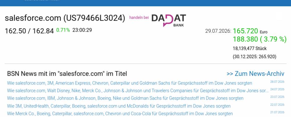 Wie Caterpillar, Goldman Sachs, salesforce.com, JP Morgan Chase, Chevron und Coca-Cola für Gesprächsstoff im Dow Jones sorgten
