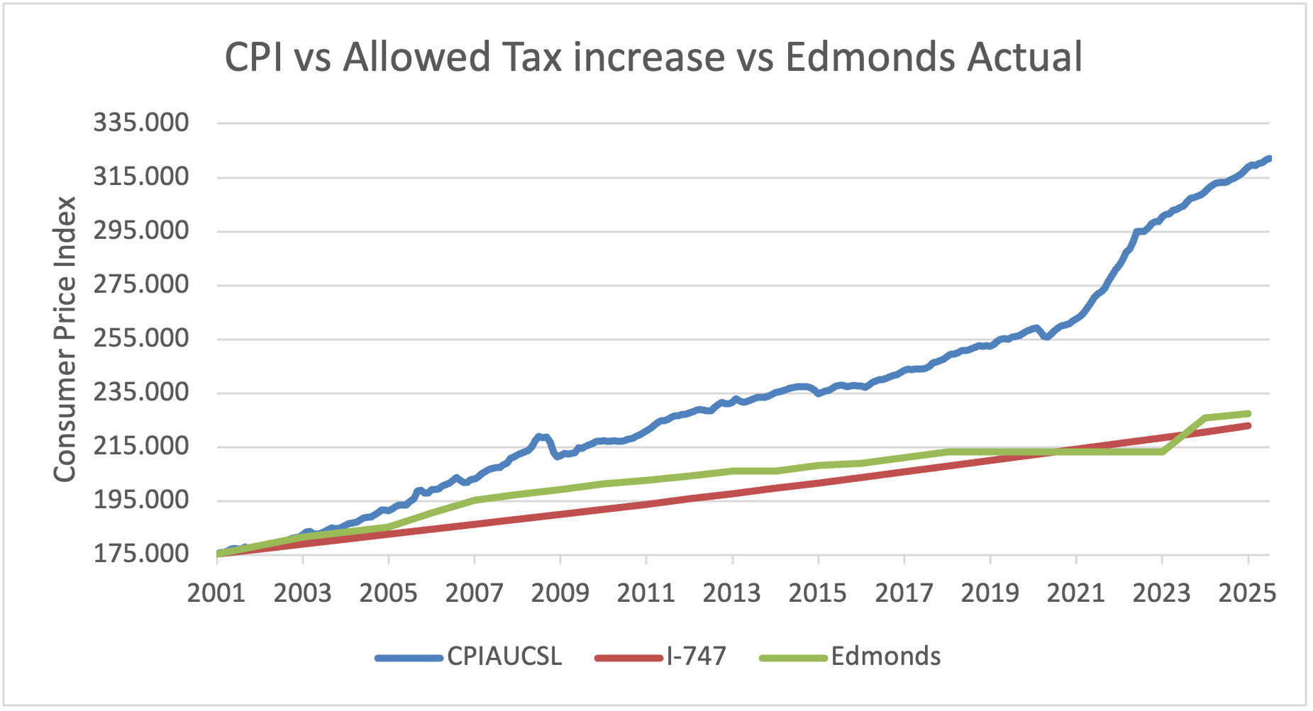 Comment on Reader view: Why Edmonds needs this levy — A history of underfunding, not overspending by Niall McShane