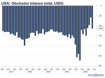 Listopadový deficit obchodní bilance USA na standardních úrovních