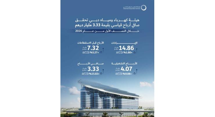 DEWA reports record AED3.33 billion net profit in H1