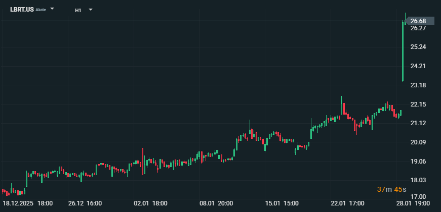 Akcie Liberty Energy vyskočily o více než 22 % po silných výsledcích za čtvrtý kvartál