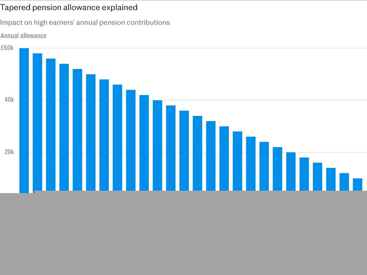 100,000 more high earners to be caught in pension tax trap