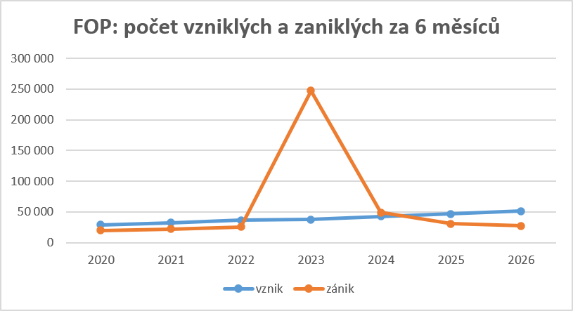 Od ledna do června přibylo v ČR 24 234 podnikatelů, o 49 % více než v minulém roce