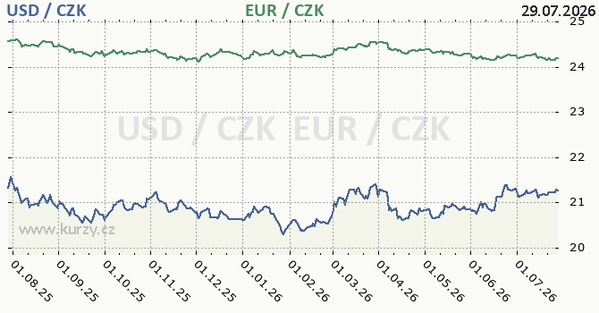 Koruna vyčkává na dnešní HDP