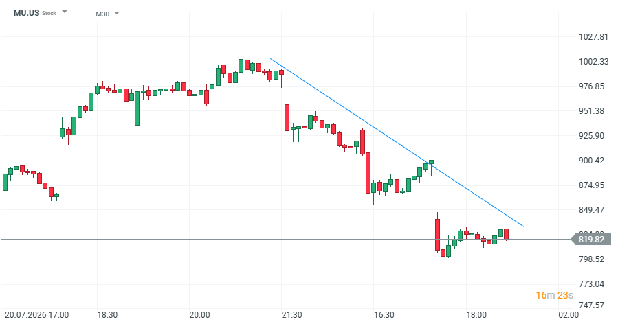 Micron Technology oslabil o 8,9 % – čínská konkurence a obavy z AI bubliny zasáhly výrobce pamětí