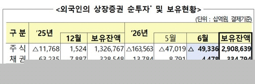 외국인 '셀 코리아' 49조원…6월 순매도 역대 최대