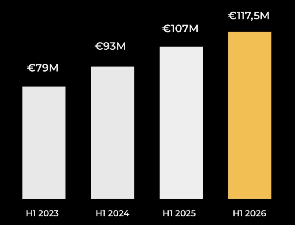 EXEC: Macron Delivers 10 Percent Growth in First Half