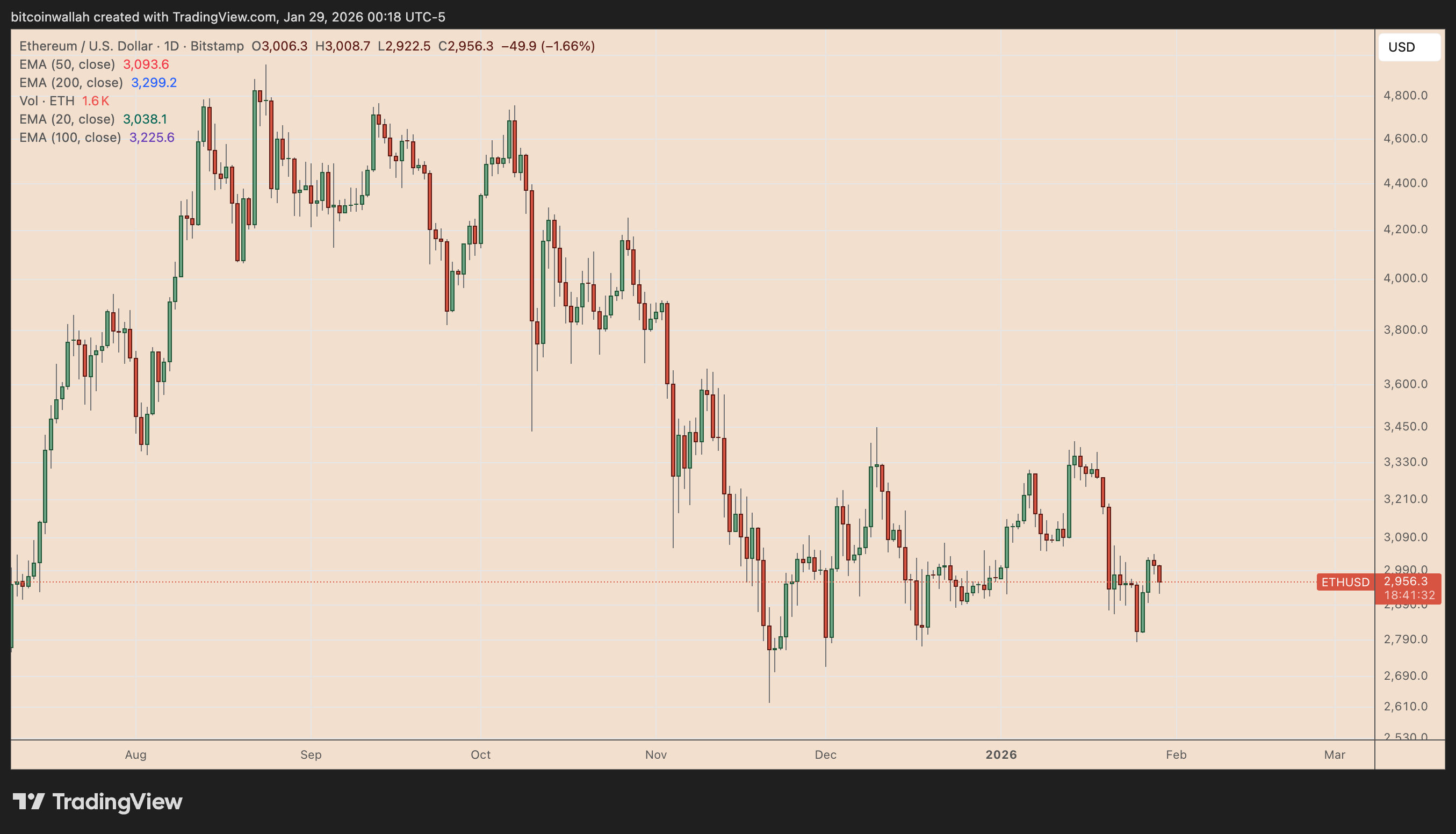 Ethereum loses $3K again: How low can ETH price go in February?