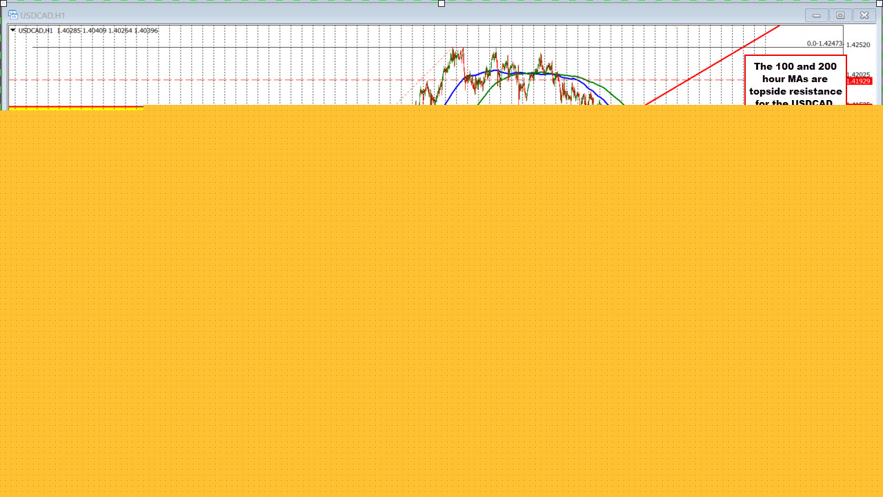 The USDCAD is higher on the day but remains below the 100 hour MA