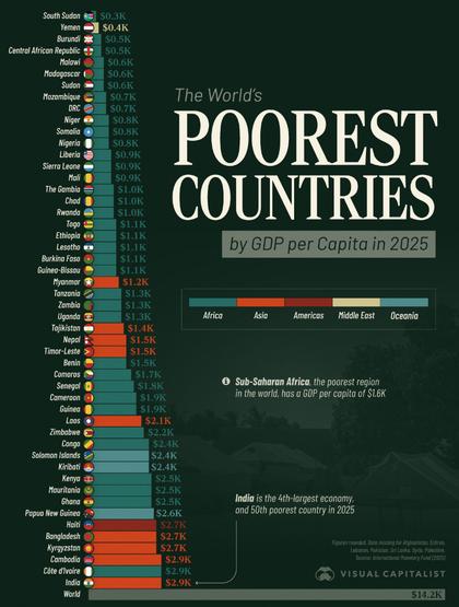 Zimbabwe among the 50 poorest countries in the world