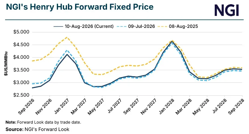 EIA Slashes Natural Gas Price Forecast as Storage Swells Near Record Pace