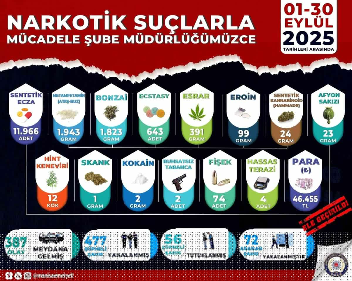 Manisa'da Narkotik Operasyonları: 477 Şüpheli Yakalandı, 56 Kişi Tutuklandı