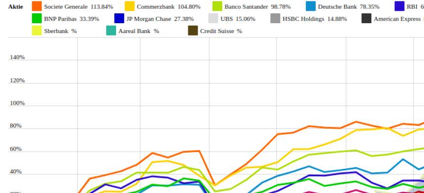 RBI und Erste Group vs. Sberbank und American Express – kommentierter KW 40 Peer Group Watch Banken