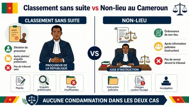 Classement sans suite et non-lieu : la différence au Cameroun