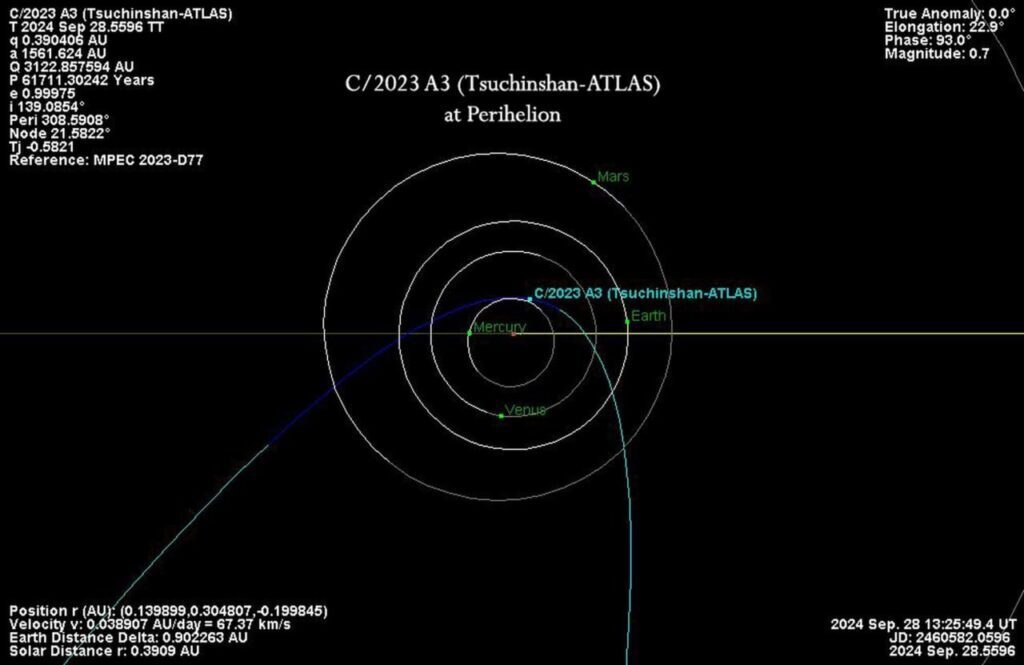 Main comet of 2024 named C/2023 A3 Tsuchinshan-ATLAS, could be 6 times brighter than 2020's NEOWISE