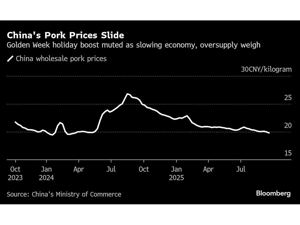 China’s Pork Prices Slump With Weak Holiday Demand Boost