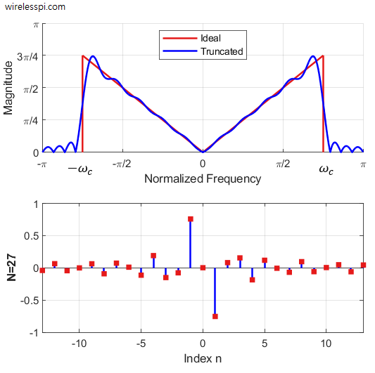 Design of a Discrete-Time Differentiator